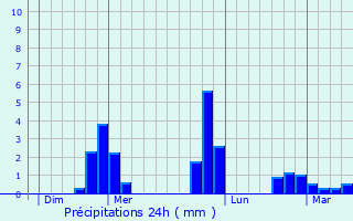 Graphique des précipitations prvues pour Mesnils-sur-Iton
