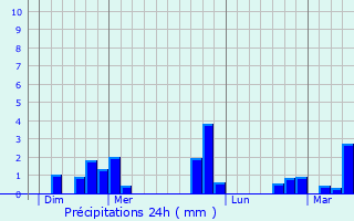 Graphique des précipitations prvues pour La Norville