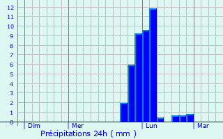 Graphique des précipitations prvues pour Barras