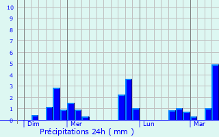 Graphique des précipitations prvues pour Ponthvrard