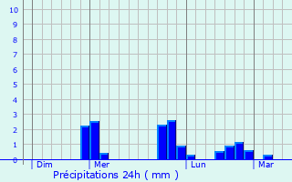 Graphique des précipitations prvues pour Pontorson