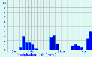 Graphique des précipitations prvues pour Maintenon