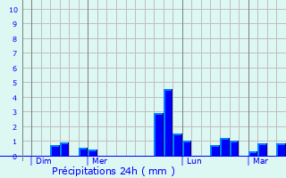 Graphique des précipitations prvues pour La Chapelle-Basse-Mer