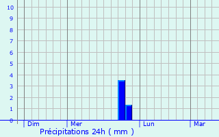 Graphique des précipitations prvues pour Btheny