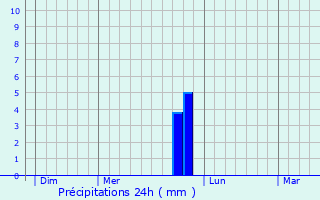 Graphique des précipitations prvues pour Saint-Senoux