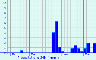 Graphique des précipitations prvues pour Vigneux-de-Bretagne