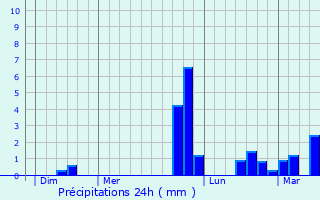 Graphique des précipitations prvues pour Saint-Jean-de-Boiseau
