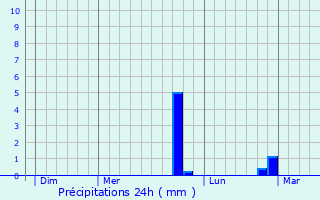 Graphique des précipitations prvues pour pinay-sous-Snart