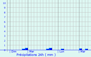 Graphique des précipitations prvues pour Plouguerneau