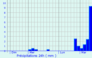 Graphique des précipitations prvues pour Amblve
