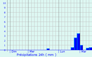 Graphique des précipitations prvues pour Sainte-Colombe-de-la-Commanderie