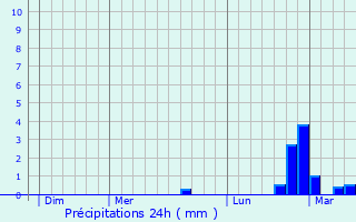 Graphique des précipitations prvues pour Terrats
