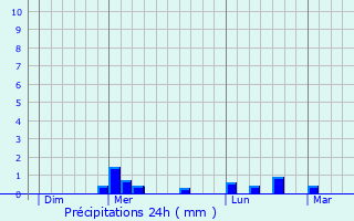 Graphique des précipitations prvues pour Saint-Denis-sur-Coise