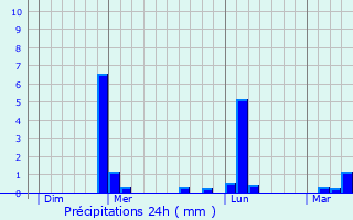 Graphique des précipitations prvues pour Champigny-sur-Marne