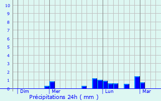 Graphique des précipitations prvues pour Saint-Romain