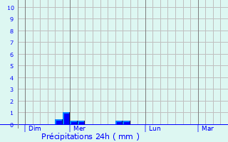 Graphique des précipitations prvues pour Sogny-en-l