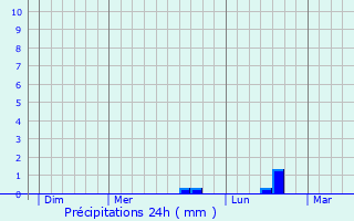 Graphique des précipitations prvues pour Bois-Grenier