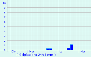Graphique des précipitations prvues pour Eecke