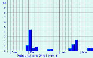 Graphique des précipitations prvues pour Lerzy