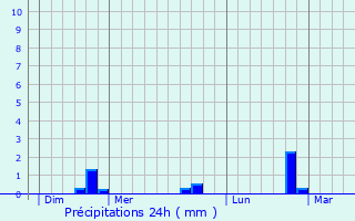 Graphique des précipitations prvues pour Rendeux