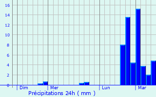 Graphique des précipitations prvues pour Auxi-le-Chteau