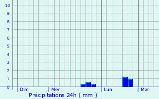 Graphique des précipitations prvues pour Argouges