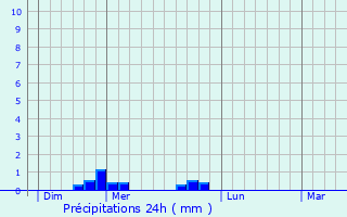 Graphique des précipitations prvues pour Maffrcourt