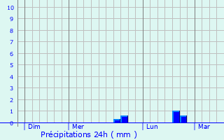 Graphique des précipitations prvues pour Dourdain