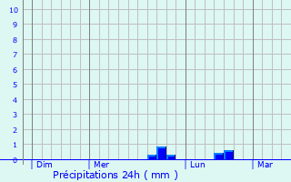 Graphique des précipitations prvues pour Le Verger