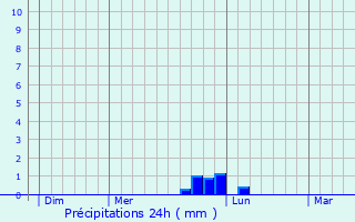 Graphique des précipitations prvues pour Cousances-ls-Triconville