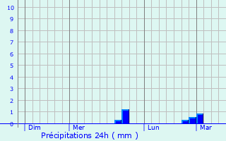 Graphique des précipitations prvues pour Igny-Comblizy
