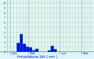 Graphique des précipitations prvues pour Goux-sous-Landet
