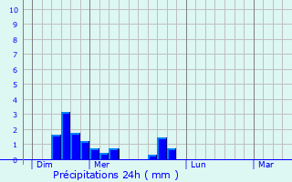 Graphique des précipitations prvues pour Myon