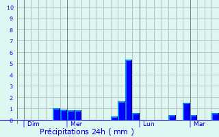 Graphique des précipitations prvues pour Vieux-Chteau