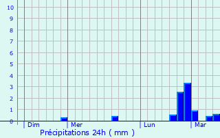 Graphique des précipitations prvues pour Castelnou