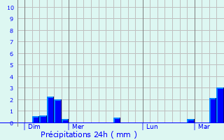 Graphique des précipitations prvues pour Wamin