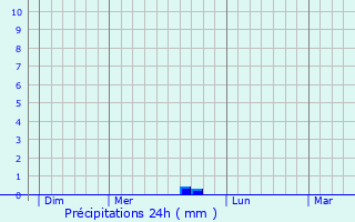 Graphique des précipitations prvues pour Saint-Paul-de-Jarrat