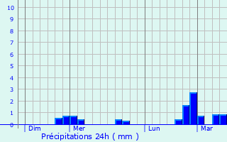 Graphique des précipitations prvues pour Montalba-le-Chteau
