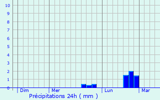 Graphique des précipitations prvues pour Fougerolles-du-Plessis