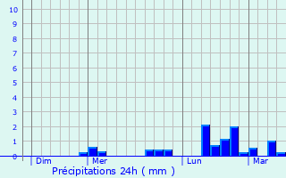 Graphique des précipitations prvues pour Freneuse