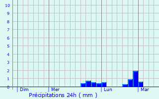 Graphique des précipitations prvues pour Gometz-la-Ville