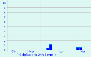 Graphique des précipitations prvues pour Saint-Imoges