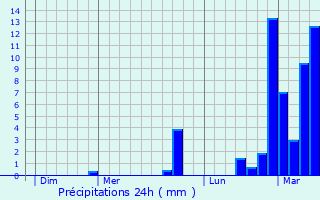Graphique des précipitations prvues pour La Pierre