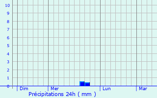 Graphique des précipitations prvues pour La Tour-d