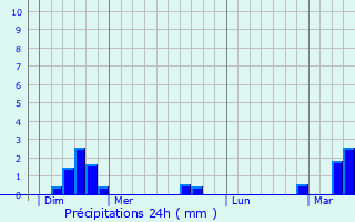 Graphique des précipitations prvues pour Machiel