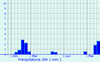 Graphique des précipitations prvues pour Guigny
