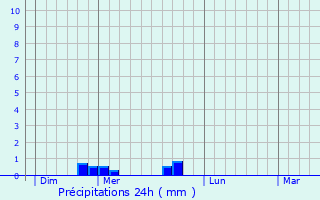 Graphique des précipitations prvues pour Mutigny