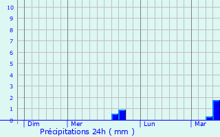 Graphique des précipitations prvues pour Welzheim