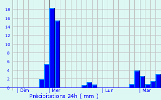 Graphique des précipitations prvues pour Cazres
