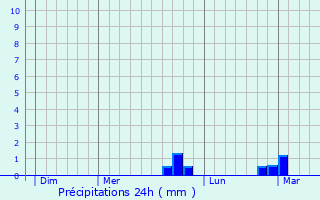 Graphique des précipitations prvues pour Saint-Denis-ls-Rebais